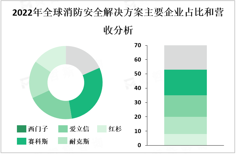 2022年全球消防安全解决方案主要企业占比和营收分析