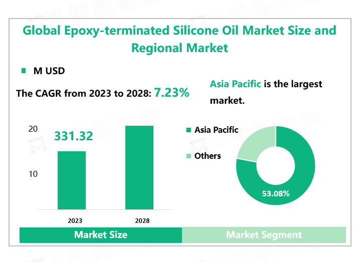 Global Epoxy-terminated Silicone Oil Market Size and Regional Market