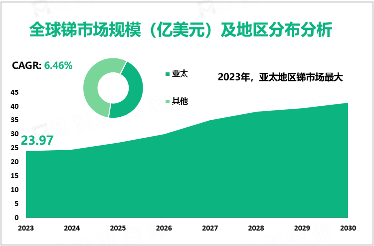 全球锑市场规模（亿美元）及地区分布分析