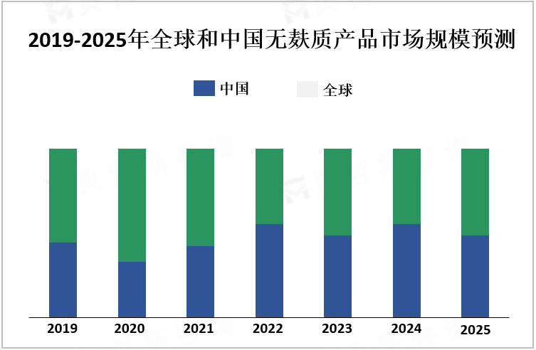 2019-2025年全球和中国无麸质产品市场规模预测