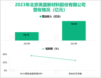 高盟新材致力于高性能胶粘材料的研发，其营收在2023年为10.35亿元