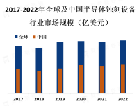 亚太地区是最大的半导体蚀刻设备市场，其中中国、韩国和日本是主要的半导体制造国家