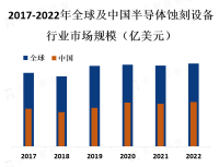 亚太地区是最大的半导体蚀刻设备市场，其中中国、韩国和日本是主要的半导体制造国家