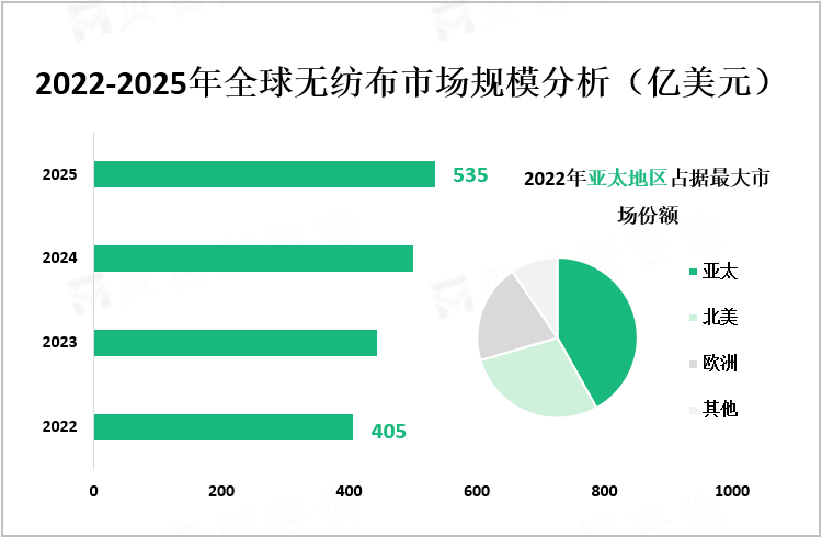 2022-2025年全球无纺布市场规模分析（亿美元）