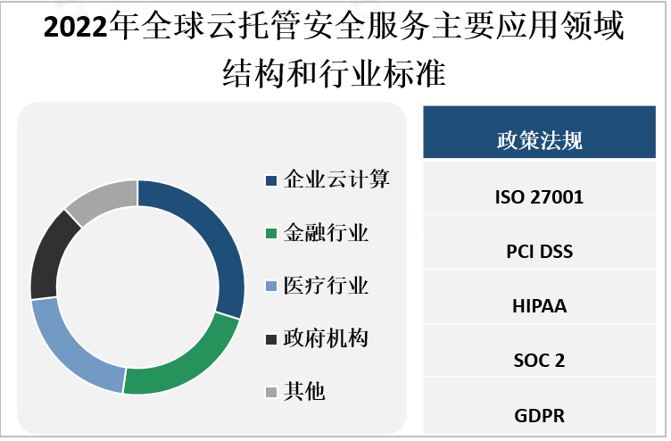2022年全球云托管安全服务主要应用领域结构和行业标准