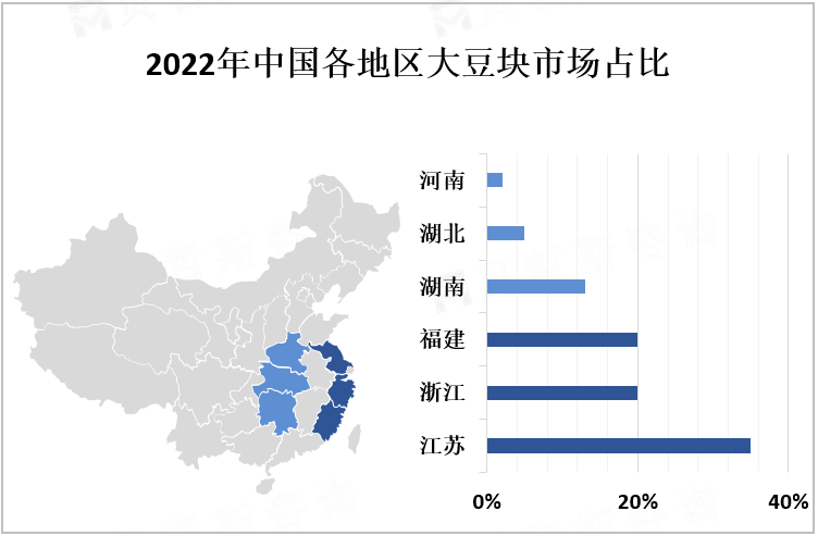 2022年中国各地区大豆块市场占比