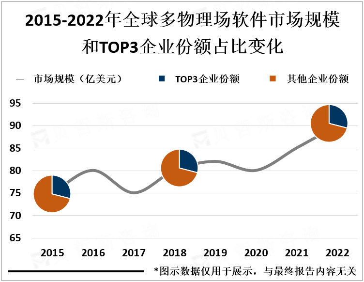 2015-2022年全球多物理场软件市场规模和TOP3企业份额占比变化