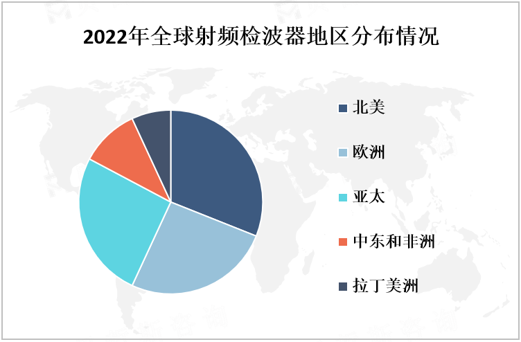 2022年全球射频检波器地区分布情况