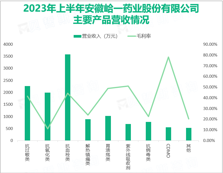 2023年上半年安徽峆一药业股份有限公司主要产品营收情况