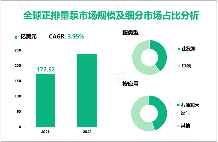 全球正排量泵市场规模及细分市场占比分析