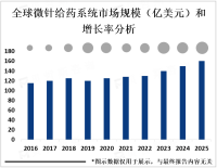 2023年全球微针给药系统应用前景和龙头企业分析[图]