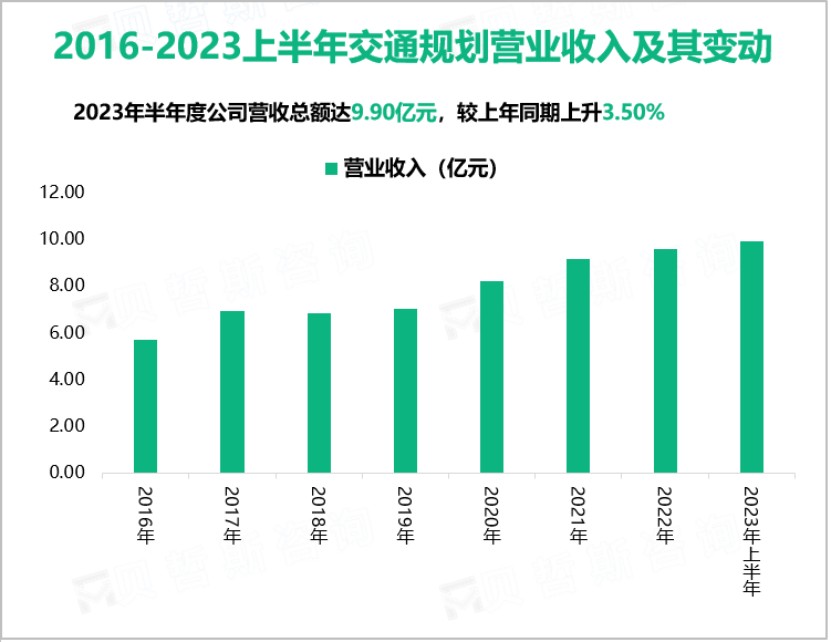 2016-2023上半年交通规划营业收入及其变动