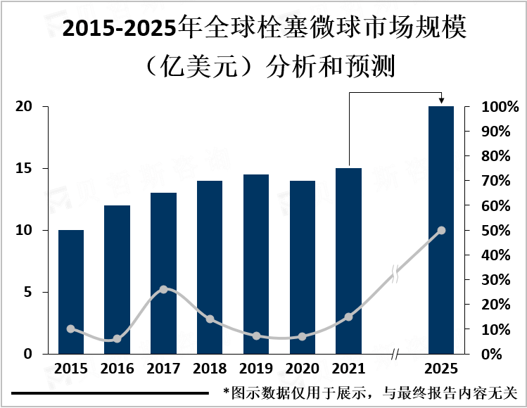 2015-2025年全球栓塞微球市场规模（亿美元）分析和预测