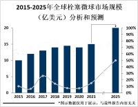 介入性治疗中，栓塞微球应用越来越广