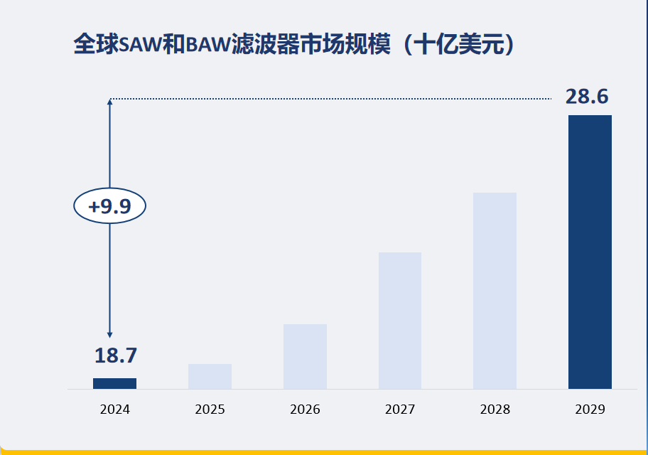 全球SAW和BAW滤波器市场规模（十亿美元）