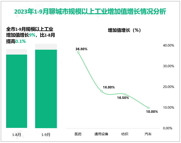 2023年1-9月聊城市规模以上工业增加值增长情况分析