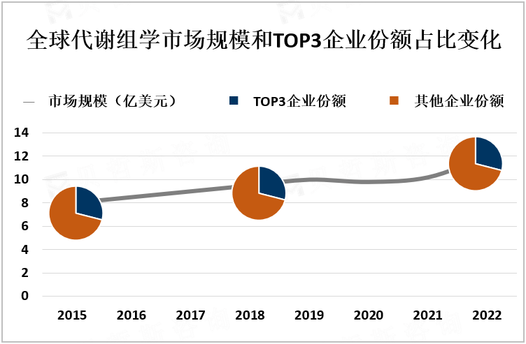 全球代谢组学市场规模和TOP3企业份额占比变化