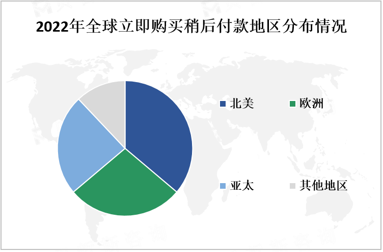2022年全球立即购买稍后付款地区分布情况