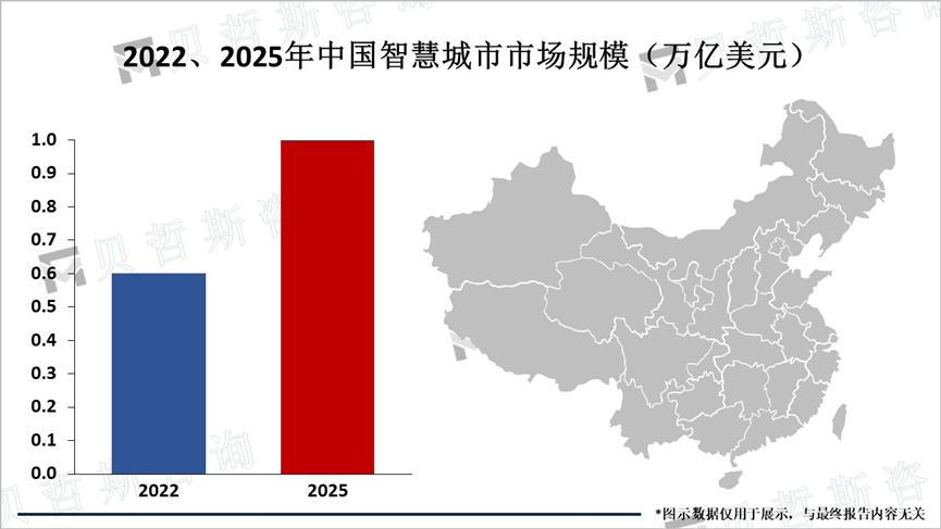 2022、2025年中国智慧城市市场规模（万亿美元）