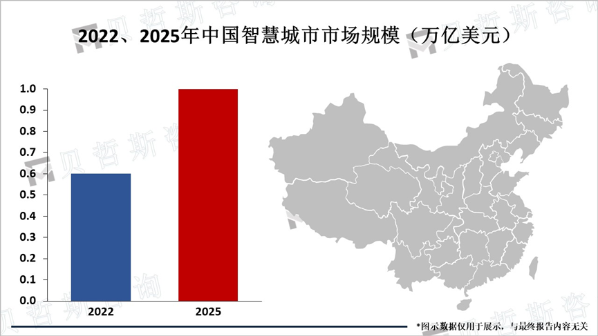 2022、2025年中国智慧城市市场规模（万亿美元）