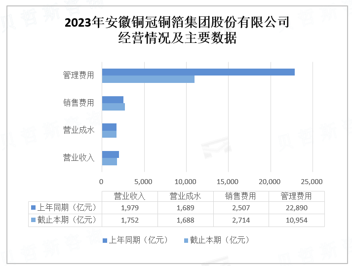2023年安徽铜冠铜箔集团股份有限公司 经营情况及主要数据