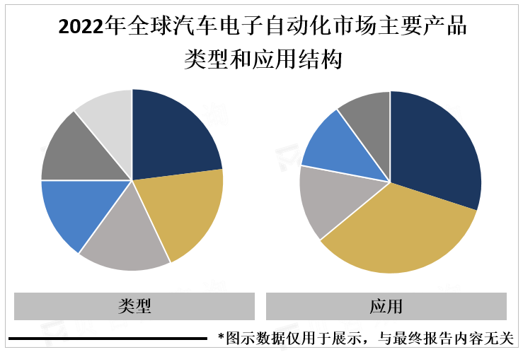 2022年全球汽车电子自动化市场主要产品类型和应用结构 