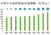 个人防护装备使用可以提高工作场所的安全性和健康性，减少工作场所事故和职业病的发生率