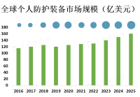 个人防护装备使用可以提高工作场所的安全性和健康性，减少工作场所事故和职业病的发生率