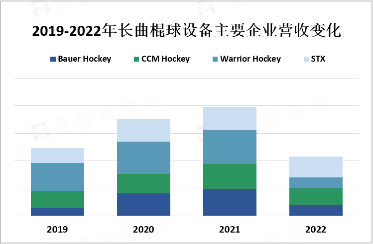 2019-2022年长曲棍球设备主要企业营收变化