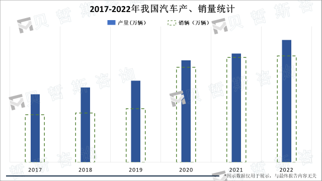 2017-2022年我国汽车产、销量统计