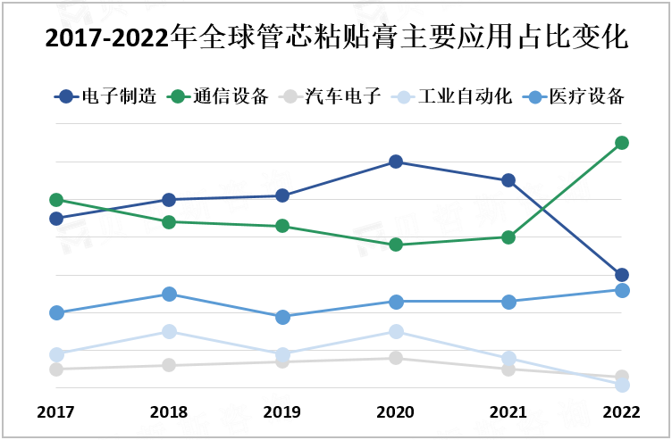 2017-2022年全球管芯粘贴膏主要应用占比变化