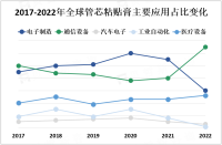 管芯粘贴膏市场在全球范围内分布广泛，其中亚太地区为最大市场

