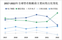 管芯粘贴膏市场在全球范围内分布广泛，其中亚太地区为最大市场

