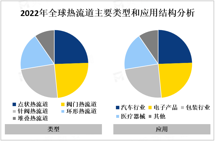 2022年全球热流道主要类型和应用结构分析