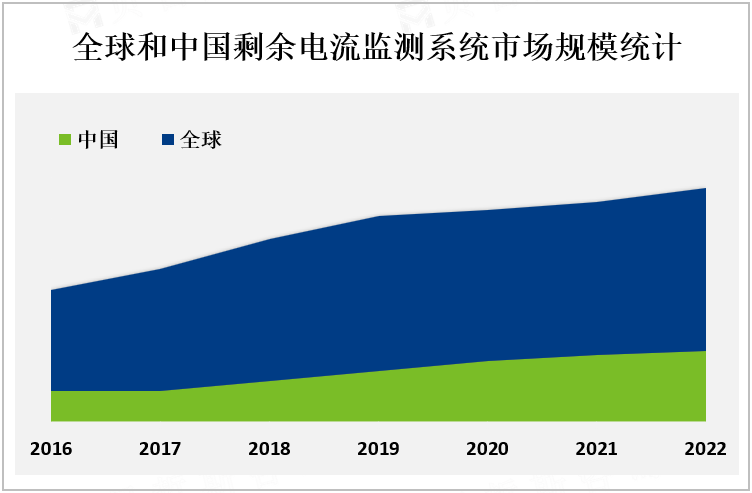 全球和中国剩余电流监测系统市场规模统计