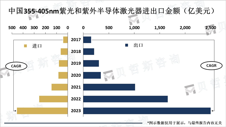 中国355-405nm紫光和紫外半导体激光器进出口金额（亿美元）