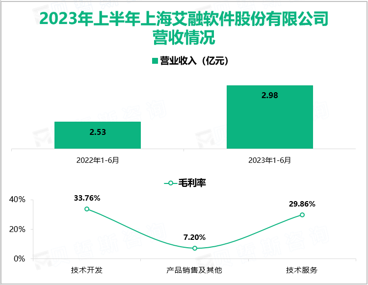 2023年上半年上海艾融软件股份有限公司营收情况