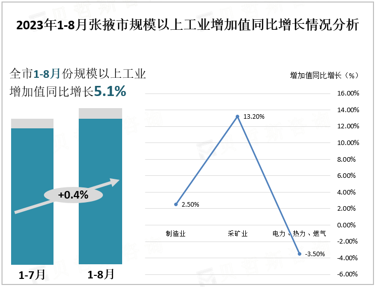 2023年1-8月张掖市规模以上工业增加值同比增长情况分析