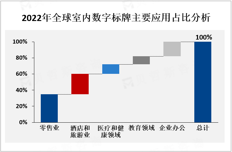 2022年全球室内数字标牌主要应用占比分析