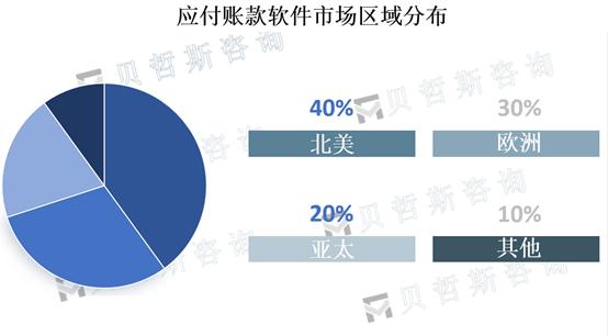 应付账款软件市场规模