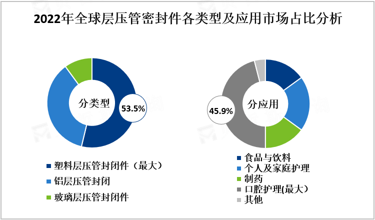 2022年全球层压管密封件各类型及应用市场占比分析