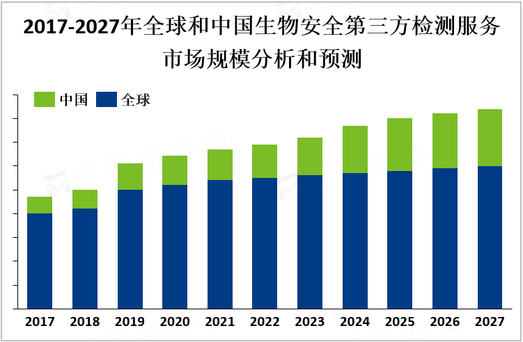 2017-2027年全球和中国生物安全第三方检测服务市场规模分析和预测