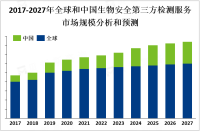 全球生物安全第三方检测服务市场地区分布分析：发达国家和地区需求突出，亚太等地增长最快[图]