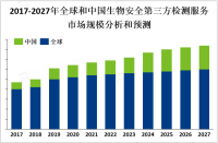 全球生物安全第三方检测服务市场地区分布分析：发达国家和地区需求突出，亚太等地增长最快[图]