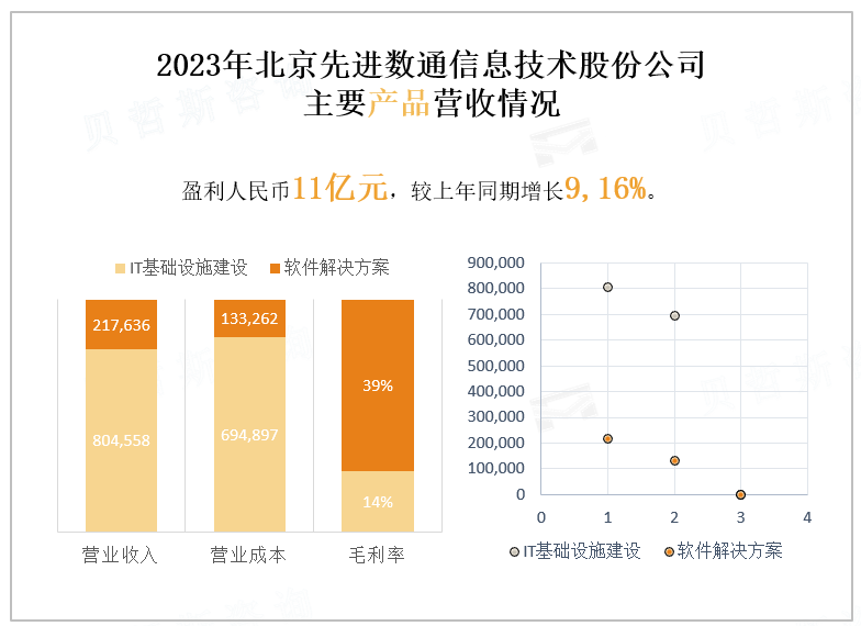 2023年北京先进数通信息技术股份公司 主要产品营收情况