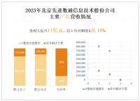 2023年北京先进数通信息技术股份公司盈利人民币 11 亿元，较上年同期增长 9,16%