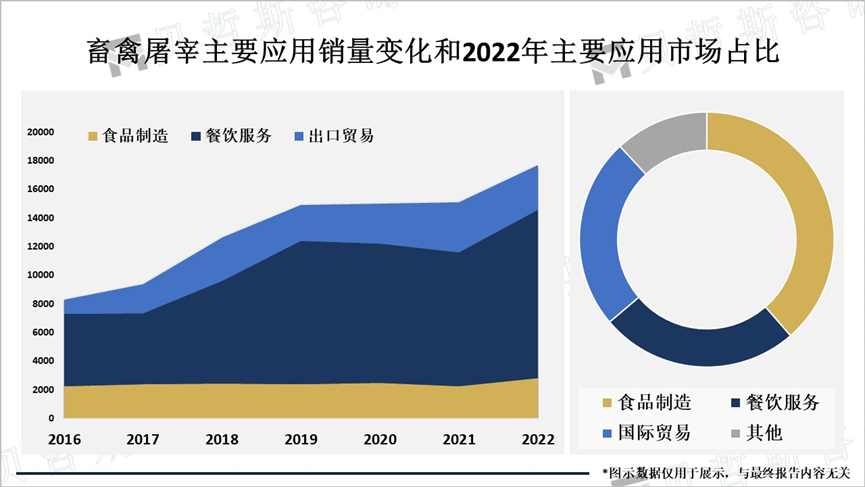 畜禽屠宰主要应用销量变化和2022年主要应用市场占比