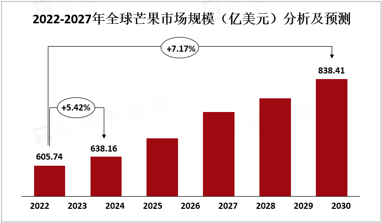 2022-2027年全球芒果市场规模（亿美元）分析及预测