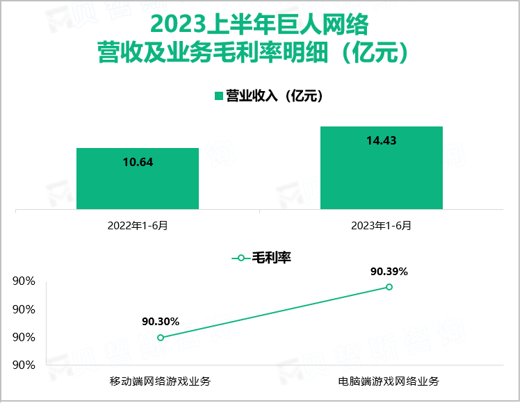 2023上半年巨人网络 营收及业务毛利率明细（亿元）