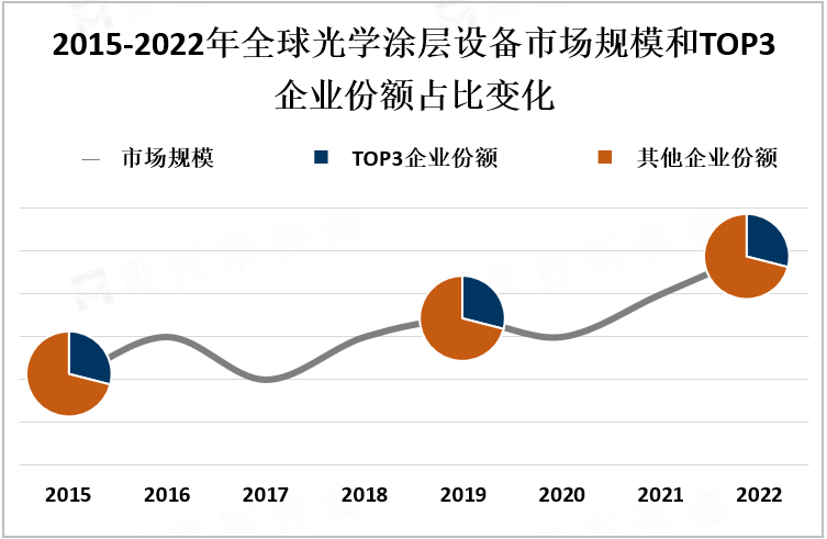 2015-2022年全球光学涂层设备市场规模和TOP3企业份额占比变化